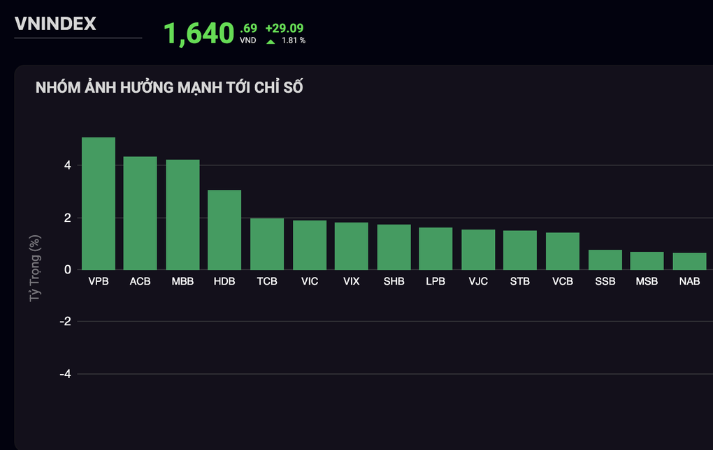 مؤشر VN ينفجر، مرتفعًا بنحو 30 نقطة - 1 VN-Index bùng nổ, tăng gần 30 điểm - 1