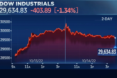 Lo ngại lạm phát tăng, chứng khoán Mỹ lại quay đầu giảm