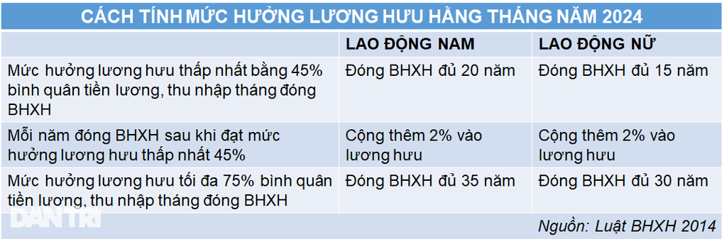 2024 bỏ lương cơ sở, lương hưu tính theo căn cứ nào? - 4 2024 bỏ lương cơ sở, lương hưu tính theo căn cứ nào? - 4