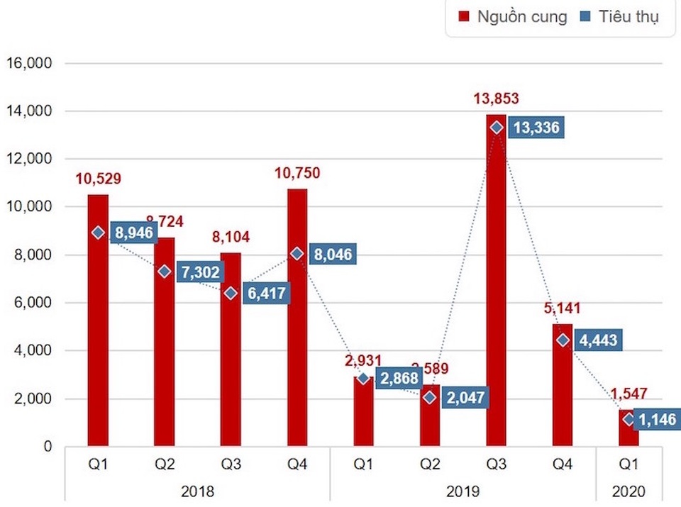 Bất động sản quý 1/2020: Tất cả các phân khúc điều sụt giảm - 2 Bất động sản quý 1/2020: Tất cả các phân khúc điều sụt giảm - 2