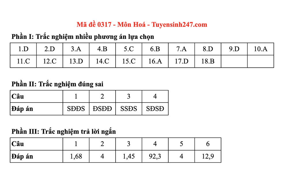 Đáp án gợi ý toàn bộ các mã đề môn hoá thi tốt nghiệp THPT 2025 - 17 Đáp án gợi ý toàn bộ các mã đề môn hoá thi tốt nghiệp THPT 2025 - 17