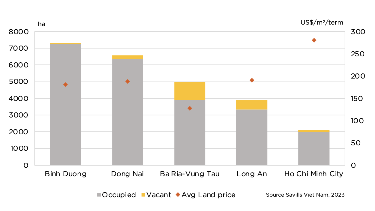 Data mengejutkan tentang harga sewa real estat industri di Utara dan Selatan - 3 Số liệu gây bất ngờ về giá thuê bất động sản công nghiệp miền Bắc, miền Nam - 3