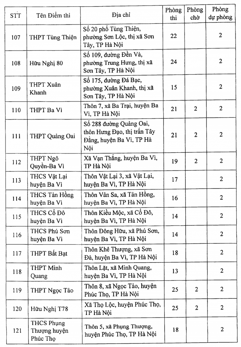 Hà Nội: Công bố 188 địa điểm thi tốt nghiệp THPT 2021 - 10 Hà Nội: Công bố 188 địa điểm thi tốt nghiệp THPT 2021 - 10