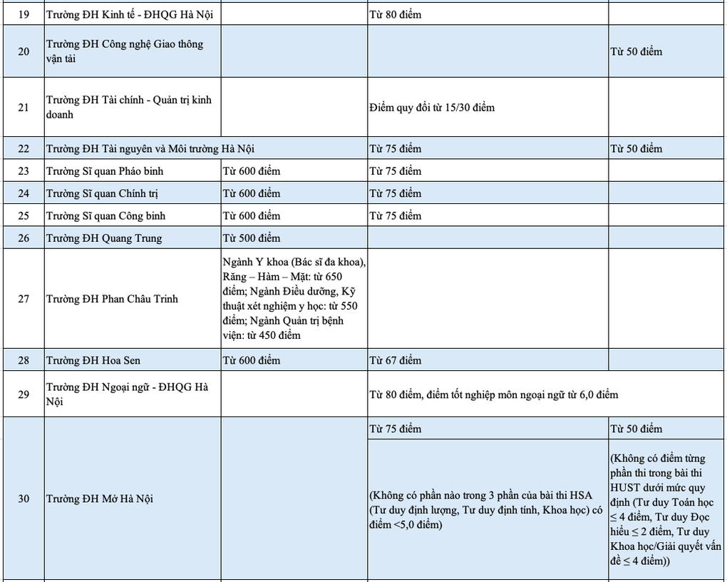 Hơn 50 trường đại học công bố điểm sàn thi đánh giá năng lực 2024 - 3