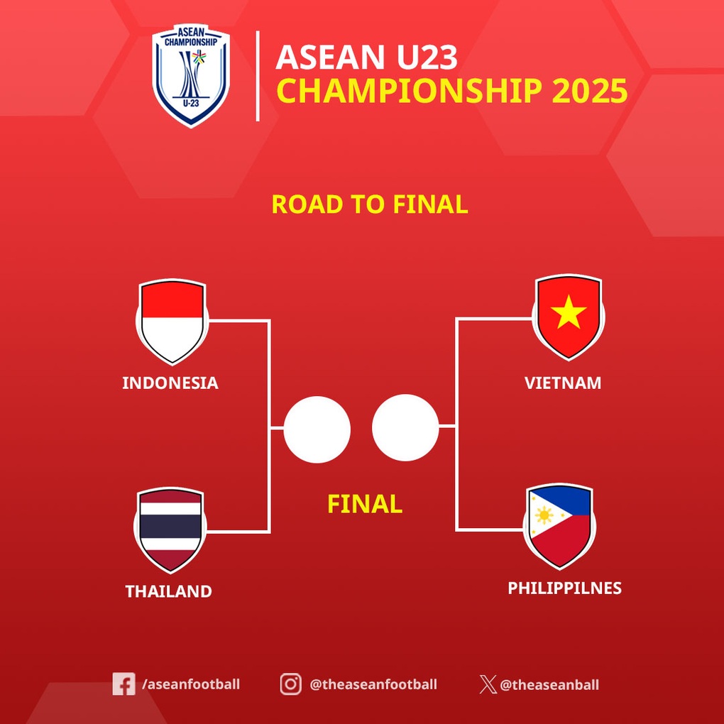 Xác định hai cặp bán kết giải U23 Đông Nam Á - 3 Xác định hai cặp bán kết giải U23 Đông Nam Á - 3