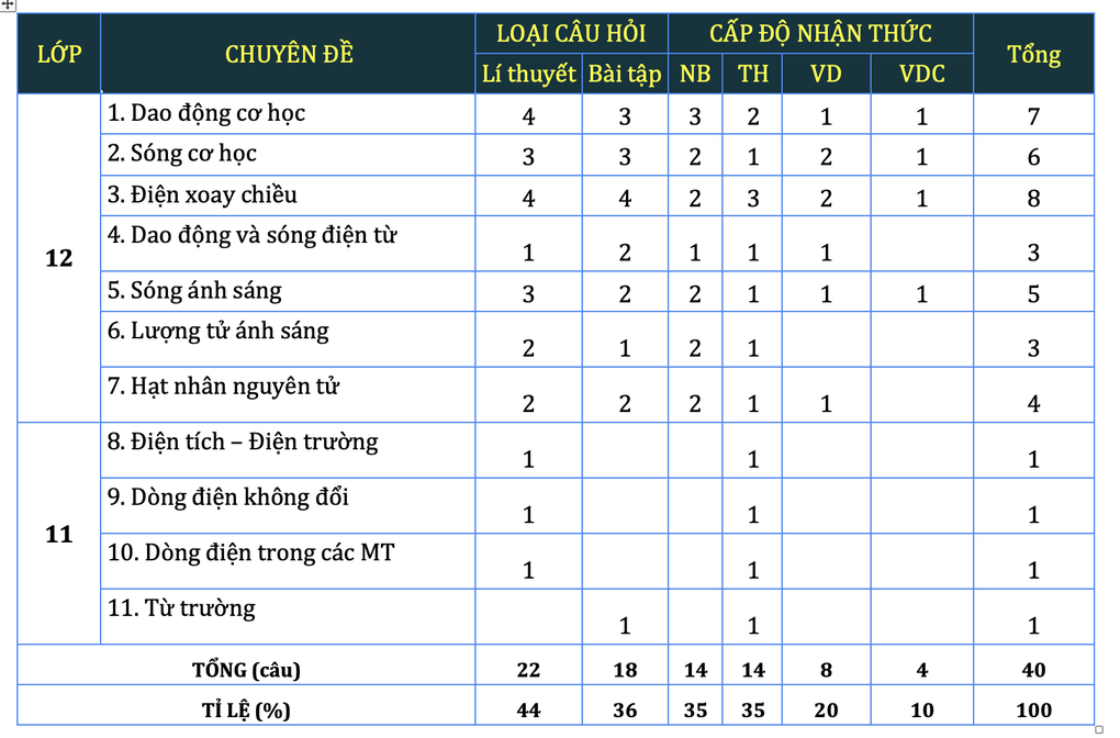Bài thi khoa học tự nhiên: Đỉnh của phổ điểm sẽ ở mức 5,5-6,5 điểm - 2 Bài thi khoa học tự nhiên: Đỉnh của phổ điểm sẽ ở mức 5,5-6,5 điểm - 2