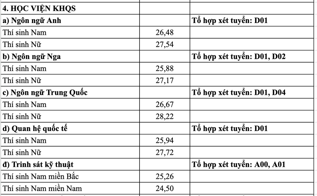 Điểm chuẩn các trường quân sự: Cao nhất hơn 9,5 điểm/môn - 4 Điểm chuẩn các trường quân sự: Cao nhất hơn 9,5 điểm/môn - 4