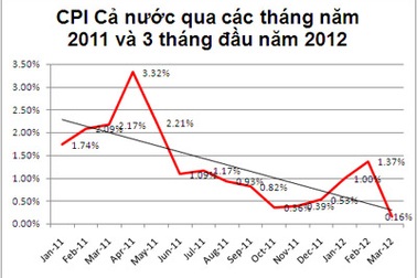 CPI tháng 4 sẽ tăng thấp nhất 2 năm qua 
