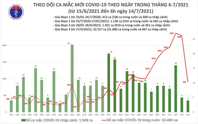 Thêm 909 ca mắc COVID-19 trong sáng 14/7, tại 16 tỉnh, thành phố - Ảnh 1.