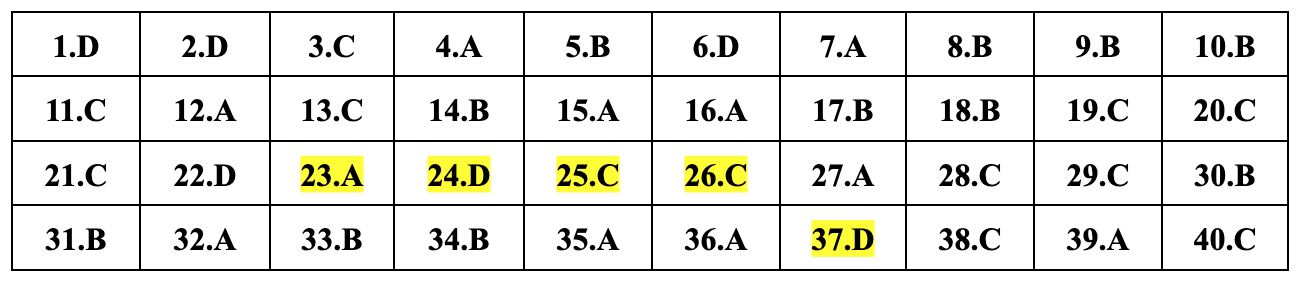 ອັບເດດຄຳຕອບທີ່ແນະນຳສຳລັບ 24 ລະຫັດການສອບເສັງຟີຊິກສຳລັບການສອບເສັງຈົບຊັ້ນມັດທະຍົມຕອນປາຍ 2024 - 2020 Cập nhật đáp án gợi ý 24 mã đề môn vật lý thi tốt nghiệp THPT năm 2024 - 20