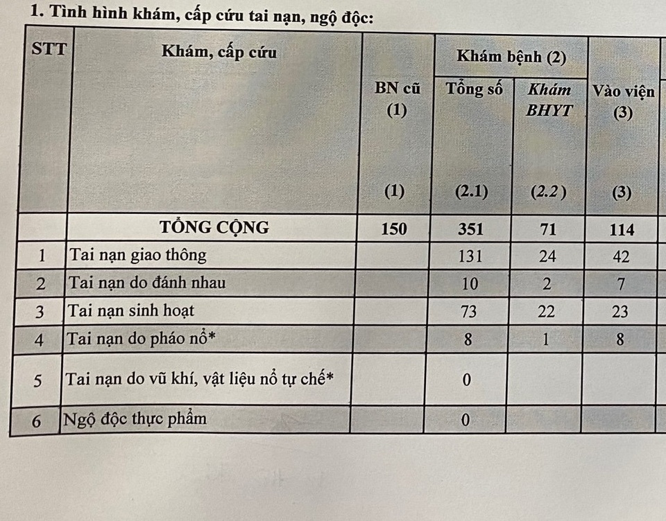 Đốt pháo chơi Tết, bé trai 9 tuổi dập nát bàn tay - 3 Đốt pháo chơi Tết, bé trai 9 tuổi dập nát bàn tay - 3