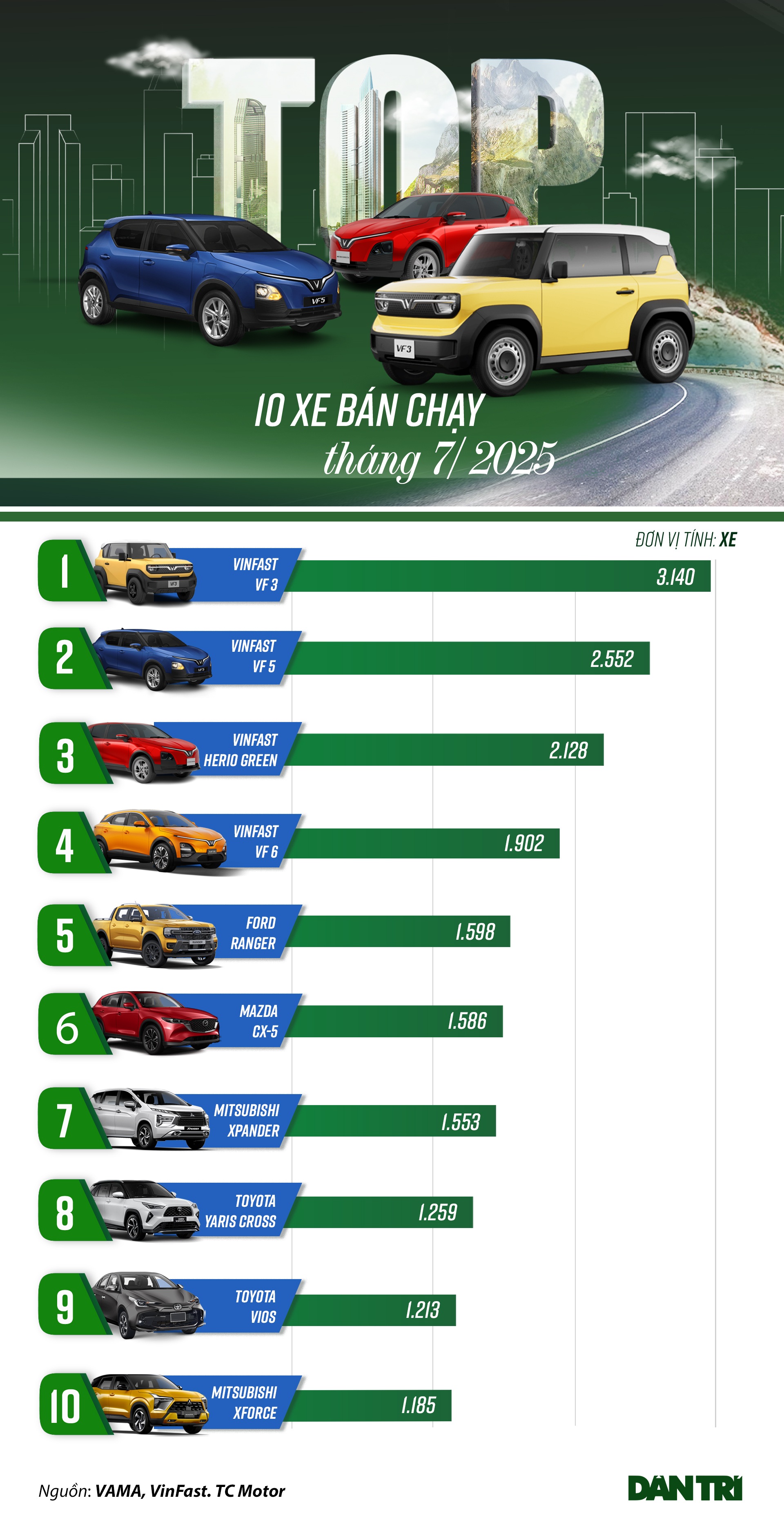 Loạt ô tô bán chạy tháng 7: Xe điện áp đảo xe xăng - 1 Loạt ô tô bán chạy tháng 7: Xe điện áp đảo xe xăng - 1