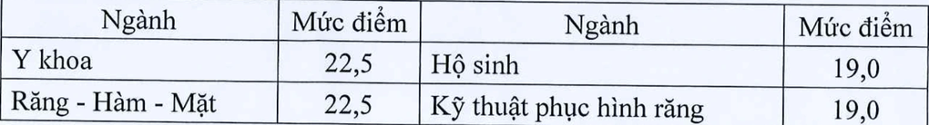 Điểm sàn xét tuyển khối ngành sư phạm và sức khỏe cao nhất 22,5 - 1 Điểm sàn xét tuyển khối ngành sư phạm và sức khỏe cao nhất 22,5 - 1