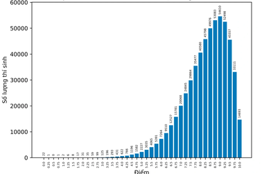 Đằng sau "mưa" điểm 10 môn giáo dục công dân