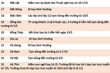 Cập nhật lịch đi học, nghỉ học mới nhất của 63 tỉnh, thành