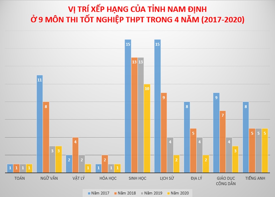 Vị trí đáng kinh ngạc của đất học Nam Định tại kỳ thi tốt nghiệp THPT - 1 Vị trí đáng kinh ngạc của đất học Nam Định tại kỳ thi tốt nghiệp THPT - 1