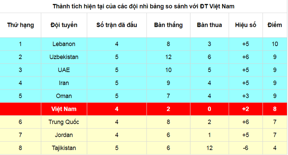 Thắng cả Indonesia và Malaysia, đội tuyển Việt Nam vẫn có thể bị loại - 9 Thắng cả Indonesia và Malaysia, đội tuyển Việt Nam vẫn có thể bị loại - 9