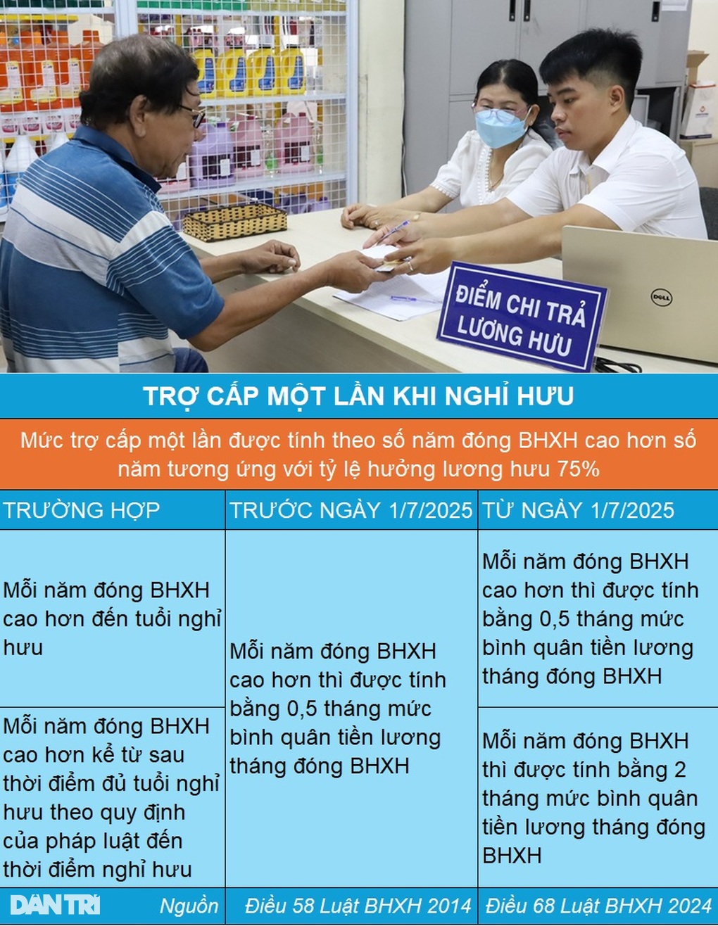 Tăng mức trợ cấp một lần khi nghỉ hưu từ ngày 1/7/2025 - 3 Tăng mức trợ cấp một lần khi nghỉ hưu từ ngày 1/7/2025 - 3
