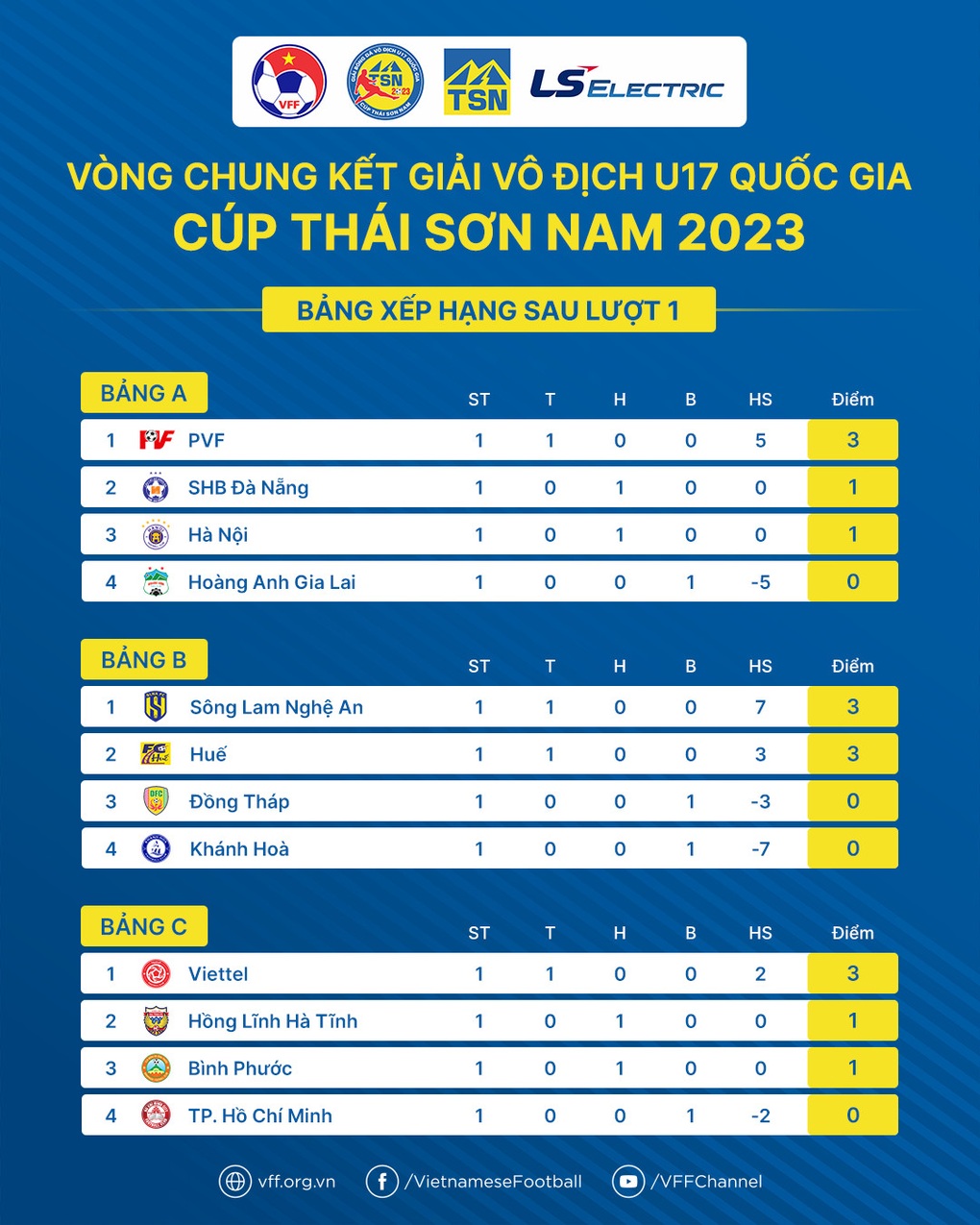PVF đại thắng ở ngày khai mạc giải U17 Quốc gia 2023 - 3 PVF đại thắng ở ngày khai mạc giải U17 Quốc gia 2023 - 3
