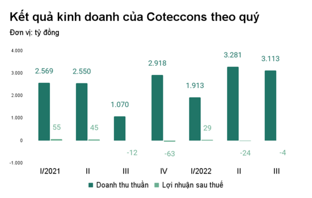 Đại gia ngành xây dựng Coteccons thua lỗ vì đầu tư cổ phiếu - 1 Đại gia ngành xây dựng Coteccons thua lỗ vì đầu tư cổ phiếu - 1
