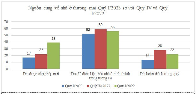 Nguồn cung nhà ở thương mại trong quý đầu năm 2023 tiếp tục đà giảm mạnh (Nguồn CafeF)