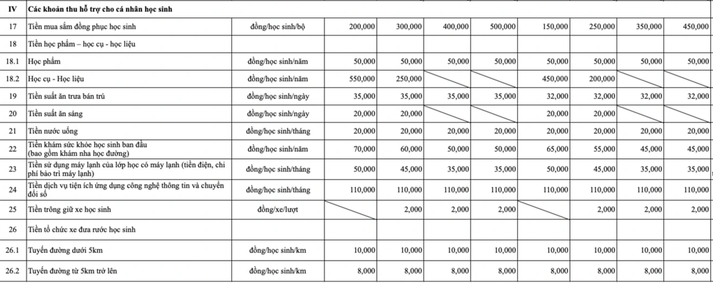 TPHCM áp giá trần 26 khoản thu trong trường học, cấm thu vượt mức - 4 TPHCM áp giá trần 26 khoản thu trong trường học, cấm thu vượt mức - 4