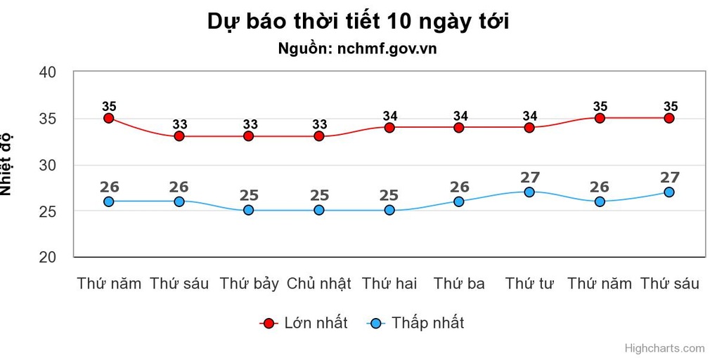Thời tiết ngày 17/8: Nắng nóng mở rộng khắp miền Bắc - 1 Thời tiết ngày 17/8: Nắng nóng mở rộng khắp miền Bắc - 1