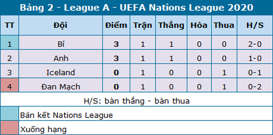 Tuyển Anh thắng Iceland nhờ quả phạt đền ở phút bù giờ - 4 Tuyển Anh thắng Iceland nhờ quả phạt đền ở phút bù giờ - 4