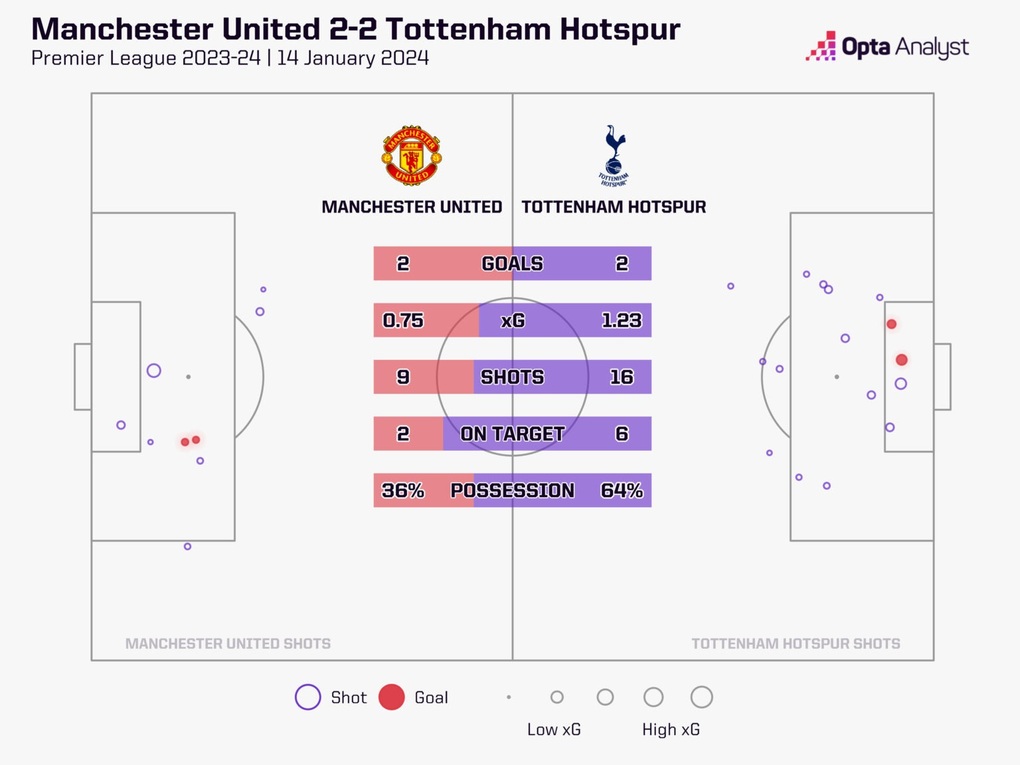 Nhận định, dự đoán tỷ số Man Utd vs Tottenham (22h30 ngày 29/9) - 4