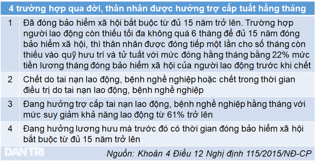 Điểm mới về mức trợ cấp tuất hằng tháng năm 2024 - 1 Điểm mới về mức trợ cấp tuất hằng tháng năm 2024 - 1