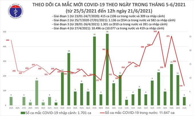 Trưa 21/6, Việt Nam thêm 90 ca mắc COVID-19 mới - Ảnh 1.