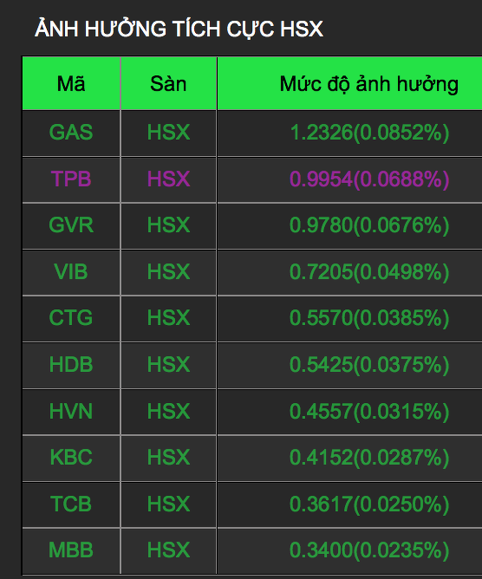 Bản tin trưa 8/12: VN-Index áp sát 1.460 điểm, giới đầu tư vẫn cảnh giác - 1 Bản tin trưa 8/12: VN-Index áp sát 1.460 điểm, giới đầu tư vẫn cảnh giác - 1