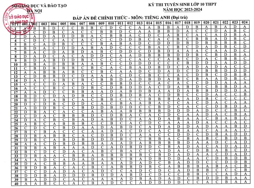 Đáp án chính thức các môn toán, ngữ văn, ngoại ngữ vào lớp 10 Hà Nội - 6 Đáp án chính thức các môn toán, ngữ văn, ngoại ngữ vào lớp 10 Hà Nội - 6