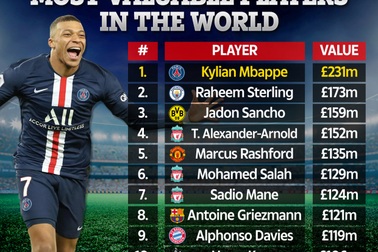 Top 100 cầu thủ đắt giá nhất thế giới: C.Ronaldo rơi xuống thứ... 70