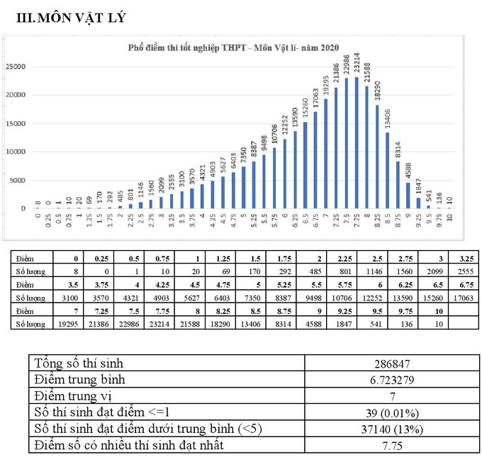 Phổ điểm 9 môn thi tốt nghiệp THPT 2020 - Ảnh 4.