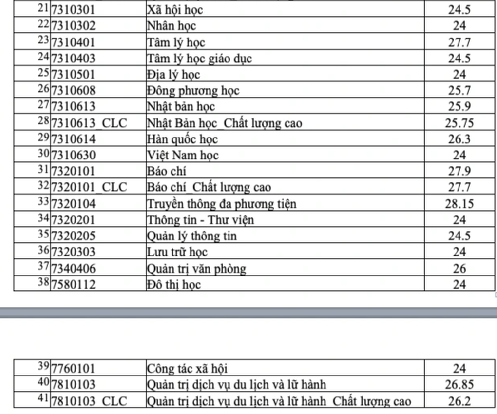 Trường ĐH KHXHNV TPHCM công bố điểm chuẩn - 2 Trường ĐH KHXHNV TPHCM công bố điểm chuẩn - 2