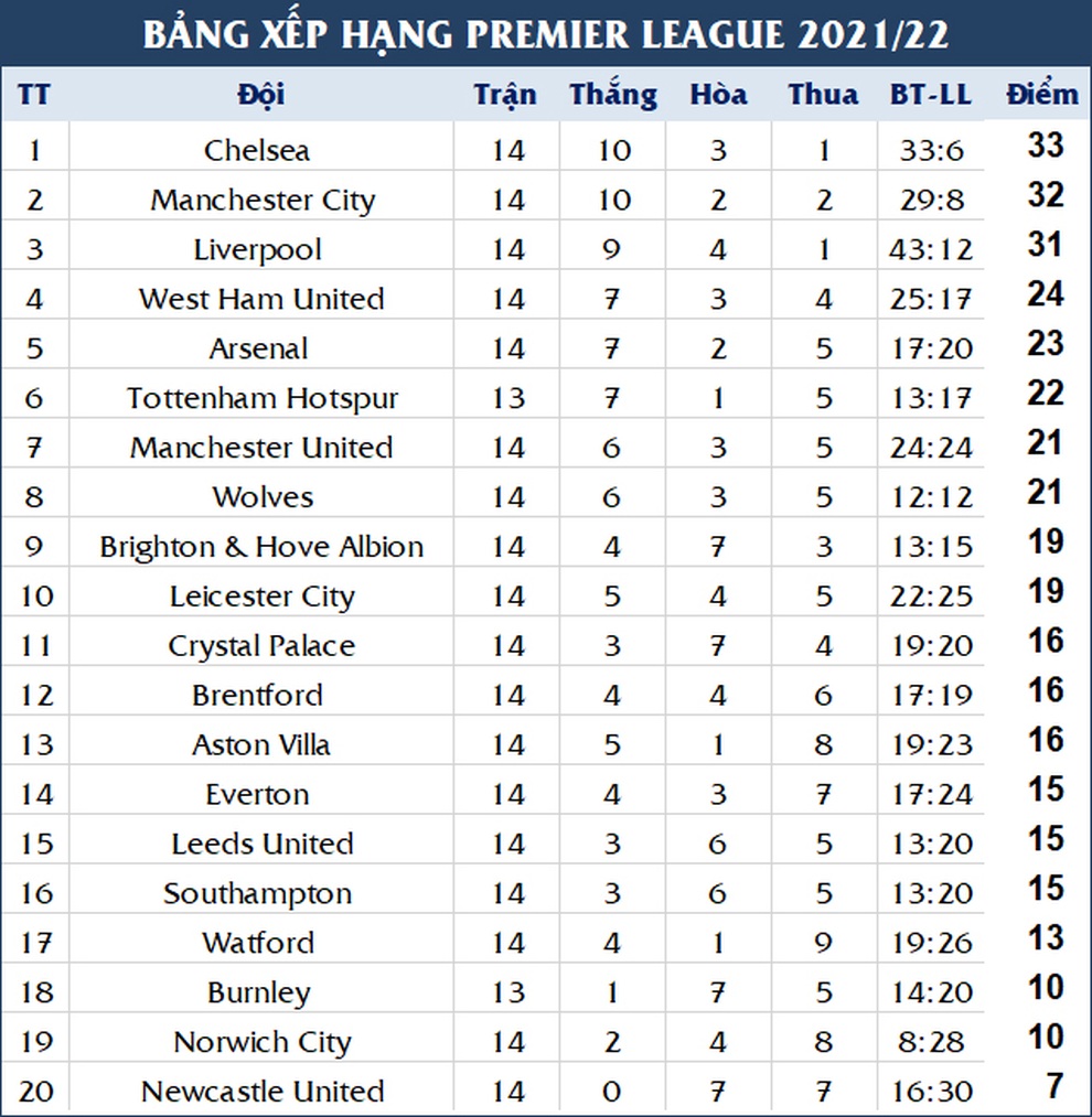 Đua vô địch Premier League, HLV Rangnick lo không chiêu mộ được tân binh - 4 Đua vô địch Premier League, HLV Rangnick lo không chiêu mộ được tân binh - 4