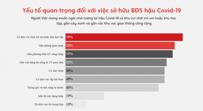 “Có khu vui chơi trẻ em hoặc khu học tập” trở thành mong muốn hàng đầu của người dân khi tìm kiếm không gian sống