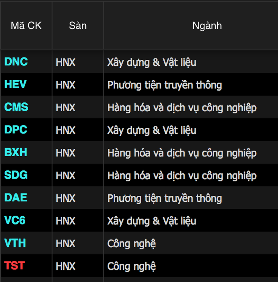 Bản tin trưa 10/12: VCB gánh VN-Index; cây thông IDI đã hồi sinh - 6 Bản tin trưa 10/12: VCB gánh VN-Index; cây thông IDI đã hồi sinh - 6
