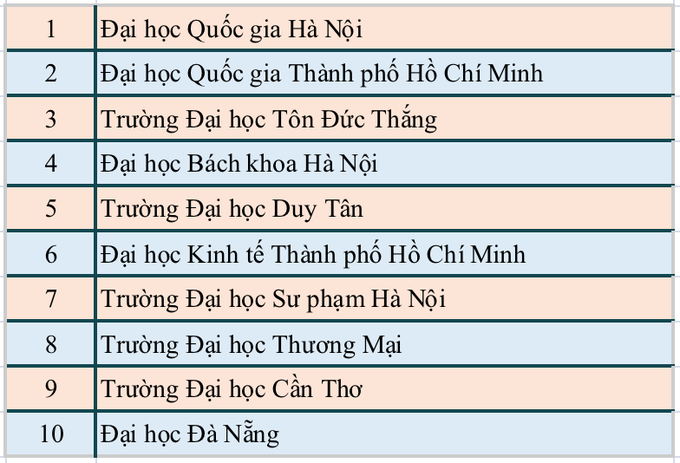 Công bố bảng xếp hạng đại học Việt Nam 2024: 16 đơn vị bay khỏi top 100 - 2