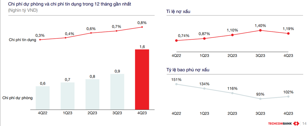 Techcombank chạy đà ấn tượng, kỳ vọng tăng trưởng cao trong năm 2024 - 4 Techcombank chạy đà ấn tượng, kỳ vọng tăng trưởng cao trong năm 2024 - 4