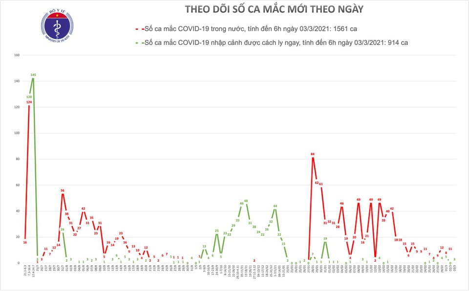 Việt Nam thêm 3 ca Covid-19, số ca mắc trên toàn cầu tăng trở lại - 1 Việt Nam thêm 3 ca Covid-19, số ca mắc trên toàn cầu tăng trở lại - 1