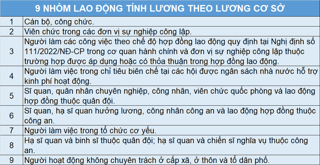 9 nhóm lao động dự kiến được tăng lương từ 1/7 - 2 9 nhóm lao động dự kiến được tăng lương từ 1/7 - 2