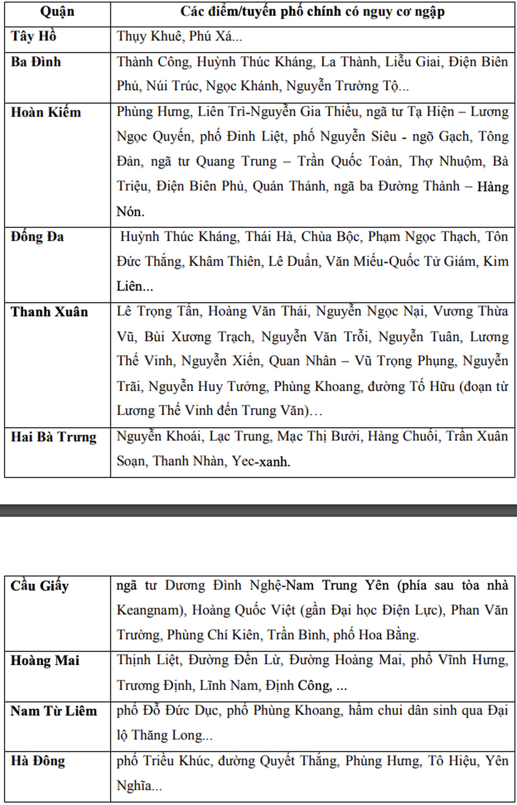 Cảnh báo ngập hàng loạt tuyến phố nội thành Hà Nội - 1