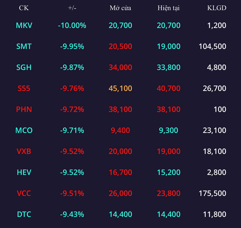 Bản tin trưa 22/11: Thị trường xanh trở lại nhờ dòng bank - 4 Bản tin trưa 22/11: Thị trường xanh trở lại nhờ dòng bank - 4