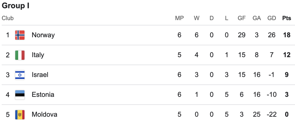 Ronaldo đá hỏng 11m ở Bồ Đào Nha, Tây Ban Nha và Italy thắng ấn tượng - 7