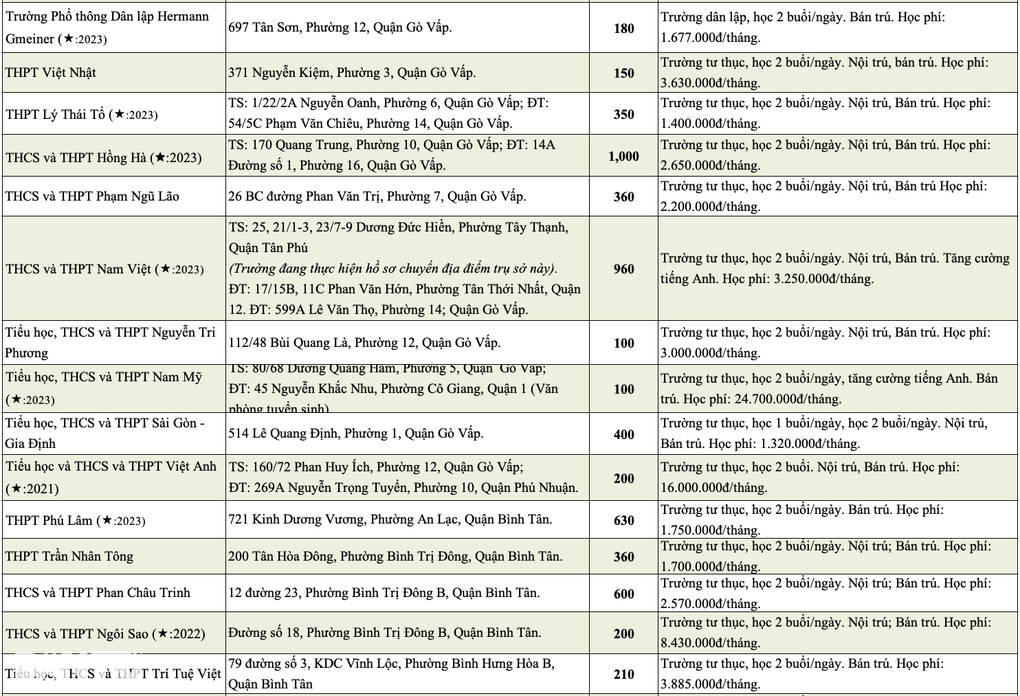 Công bố học phí lớp 10 trường tư ở TPHCM: Cao nhất gần 60 triệu đồng/tháng - 3 Công bố học phí lớp 10 trường tư ở TPHCM: Cao nhất gần 60 triệu đồng/tháng - 3
