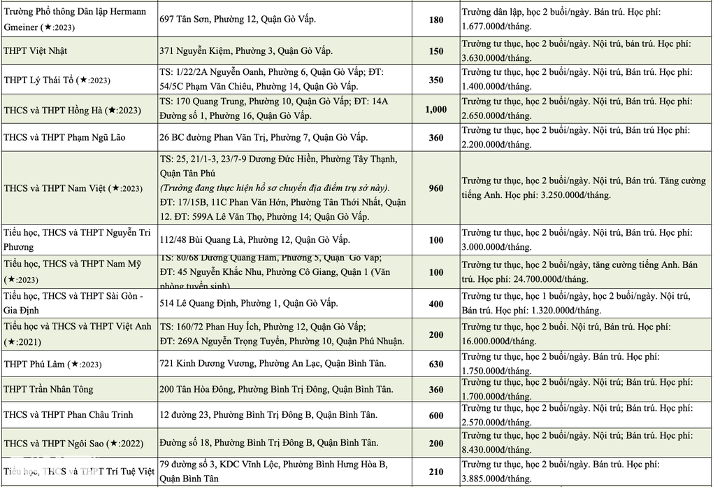 Công bố học phí lớp 10 trường tư ở TPHCM: Cao nhất gần 60 triệu đồng/tháng - 3