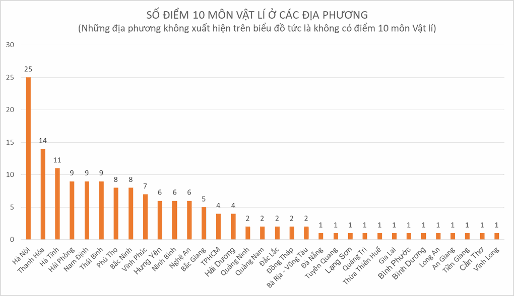 Điểm 10 Hóa, Lý tốt nghiệp THPT 2022: Hà Nội gần gấp đôi tỉnh kế tiếp - 2 Điểm 10 Hóa, Lý tốt nghiệp THPT 2022: Hà Nội gần gấp đôi tỉnh kế tiếp - 2