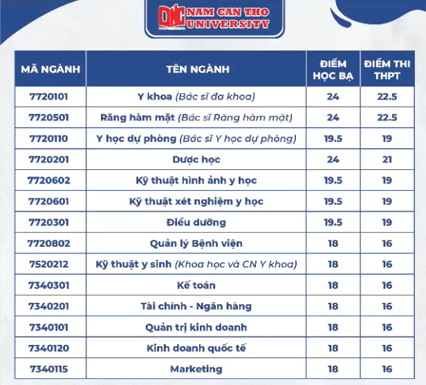 Điểm chuẩn các trường đại học ở Cần Thơ năm 2024 - 6